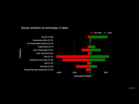 Datons Stories #2 - MIBGAS | Procesar y visualizar mercado ibérico del gas