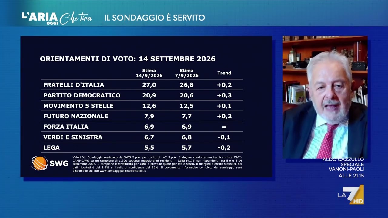 Sondaggi politici YouTrend, Mannheimer: "Senza Vannacci il centrodestra perderebbe le elezioni"