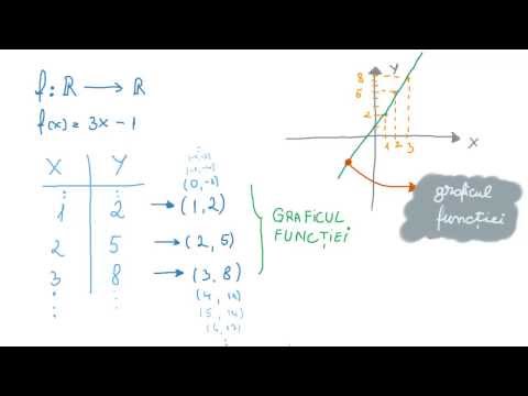 Reprezentarea grafica a unei functii
