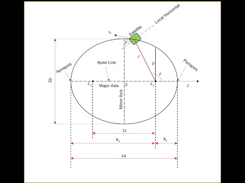Orbital Mechanics: Conical Orbit: Anatomy of Elliptical Orbit