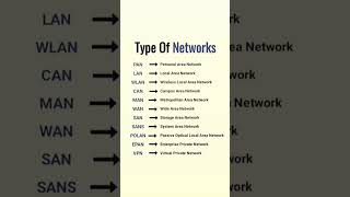 Network types / computer science / networks #network #computerscience