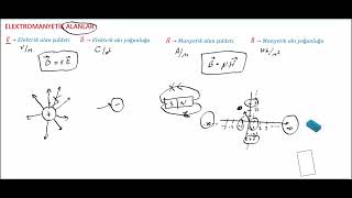 EMA-1 Temel Elektromanyetik Alan Nicelikleri Elektromanyetik Alan Teor