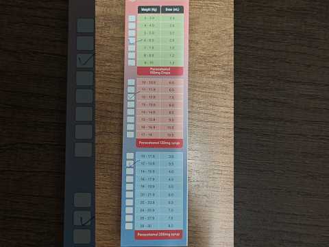 All parents save this!  Ready reckoner to know correct paracetamol dose based on strength available.