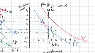 The Long-run Phillips Curve