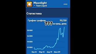 ПОСТАВИЛИ МИРОВОЙ РЕКОРД ПО КОЛИЧЕСТВУ КУБКОВ В ДЕНЬ?! УЖЕ 19000 НА ОСНОВЕ В БРАВЛ СТАРС!