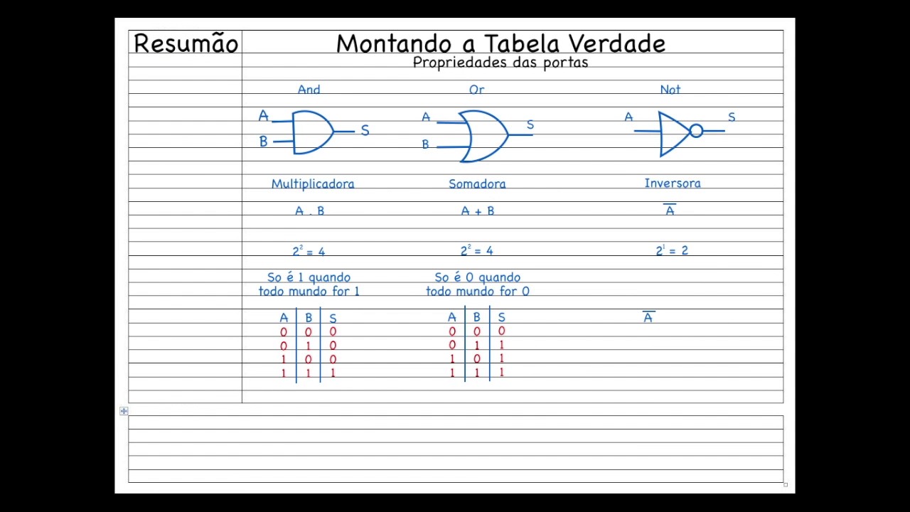 Resumão Tabela Verdade