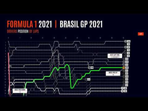 Brasil GP 2021 - Drivers Position by Laps with Animated Insights - Results Formula 1 - After Effects