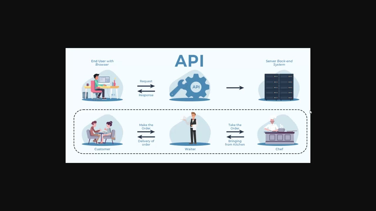 Connectors: APIs in a nutshell
