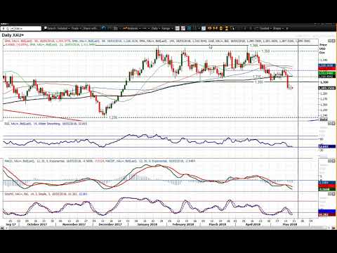 Gold Technical Analysis - Hantec Markets   18/05/2018