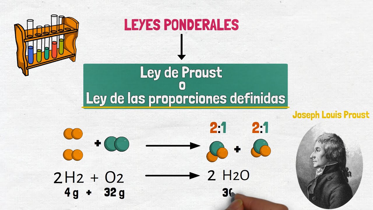 Ley de Proust - Ley de las proporciones definidas