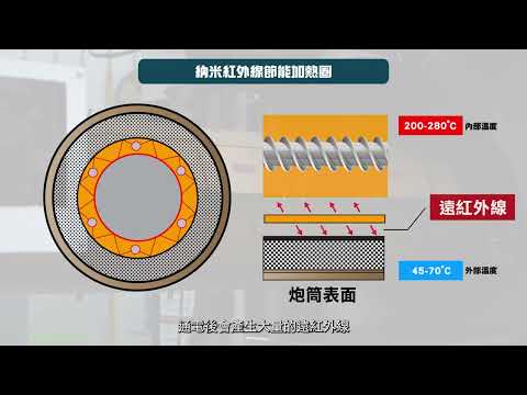 注塑機炮筒應用高效節能紅外線加熱系統以節約能源 (22D0990)