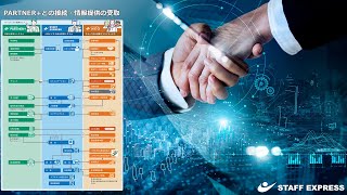 「PARTNER+との接続・情報提供の受取」サムネイル画像