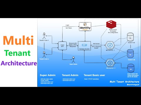 Mastering Multi-Tenant Architecture: Building Scalable SaaS Applications