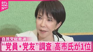 【自民党総裁選】“党員・党友”調査  高市氏が1位…前回トップの小泉氏を上回る  各陣営の受けとめは