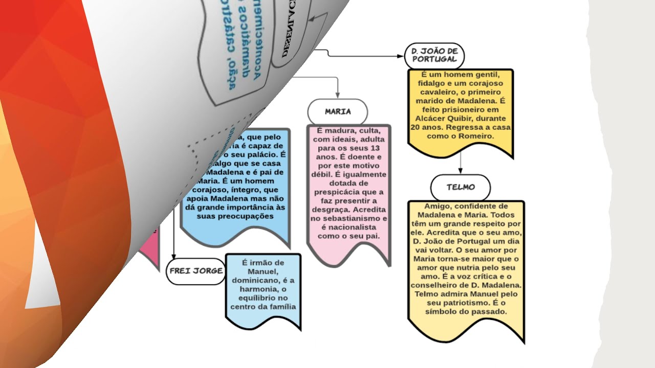 Frei Luís de Sousa, Almeida Garrett. Estuda assim para os Testes e Exames!
