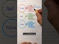 Present,past,future tense #english #ingles #learnenglish #englishgrammar #englishvocabulary #india