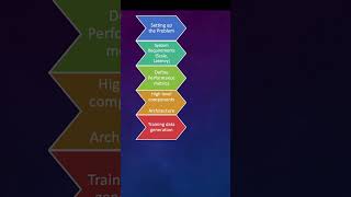 ML System Design Blueprint |  #machinelearning #mldesign