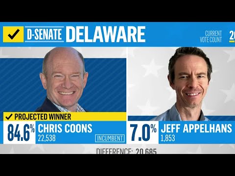 Sen. Chris Coons wins Delaware Democratic primary