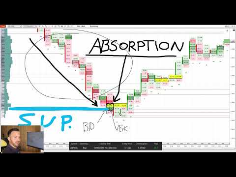 Order Flow Analysis: How to use Absorption & Delta to Confirm Trade Entry
