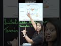 Initiation Elongation Termination In Bacteria With QuickShot Biology Mamta Shorts Biology