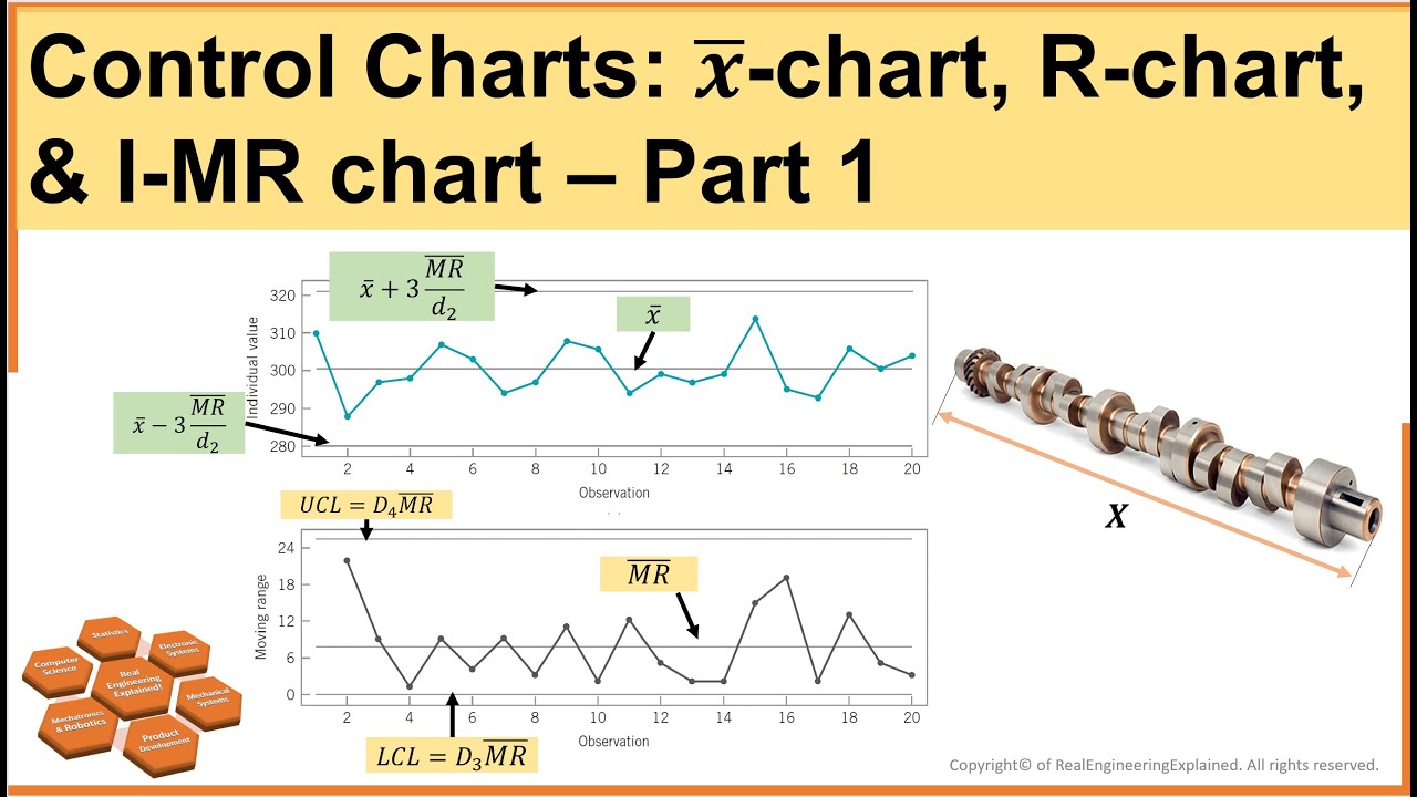 Part 1- Control Charts: X-bar chart, R-chart, & I-MR chart | Statistical Process Control