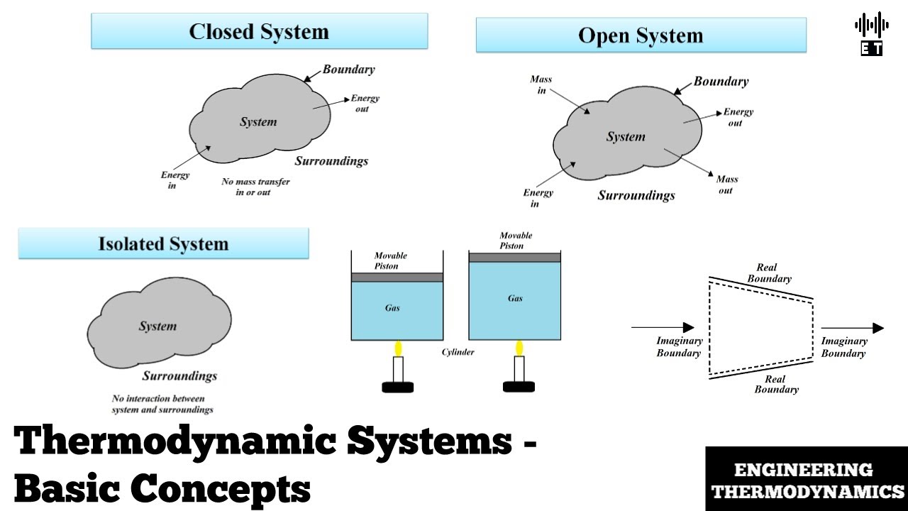 Thermodynamic Systems | Basic Concepts | Engineering Thermodynamics