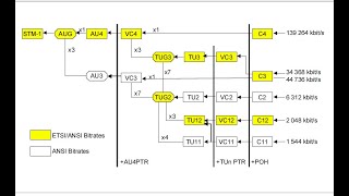 Video thumbnail for Optical Transmission Networks-9|| Synchronous digital Hierarchy SDH (1) by Optical Transmission Engineering