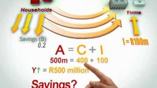 The multiplier effect in the simple Keynesian model:   A change in investment spending