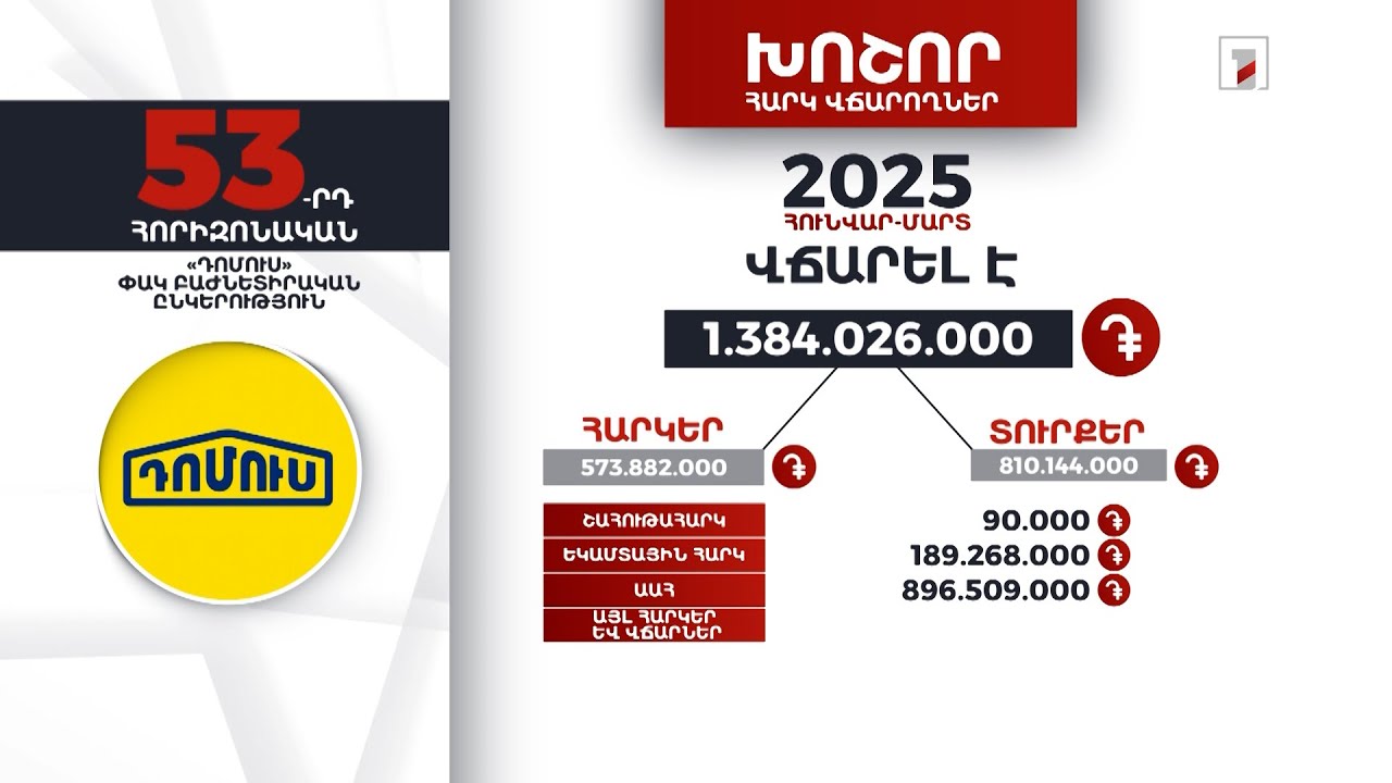 «Դոմուս» ընկերությունը 2025-ի հունվար-մարտին 1 մլրդ 384 մլն դրամի հարկ ու տուրք է վճարել