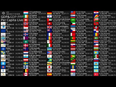 [Live] GDP Per Capita Count 2024 - Nominal & PPP