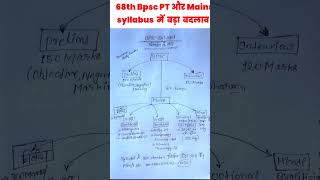 68th BPSC PT और Mains syllabus 2023 में बड़ा बदलाव l BPSC Official notification l BPSC  syllabus