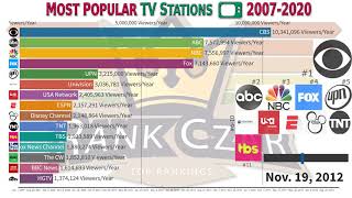 Top Most Popular and Largest TV Stations (2007-202