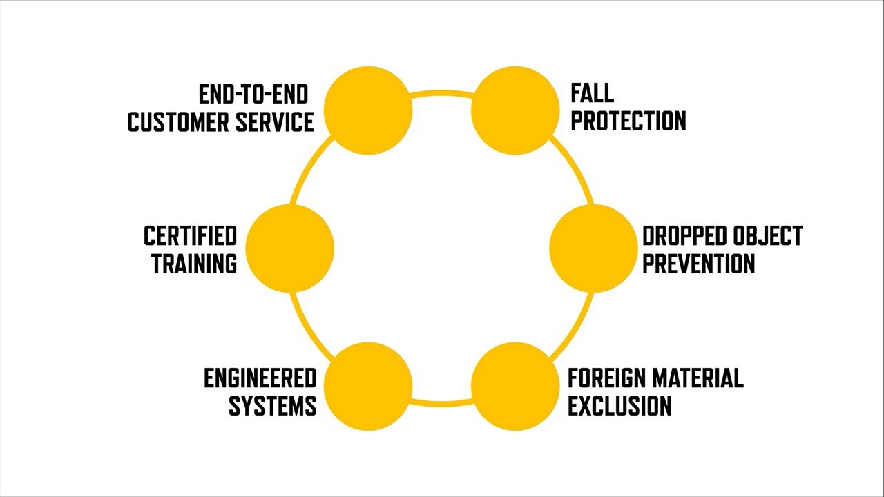 360-Degrees of Height Safety by Guardian®