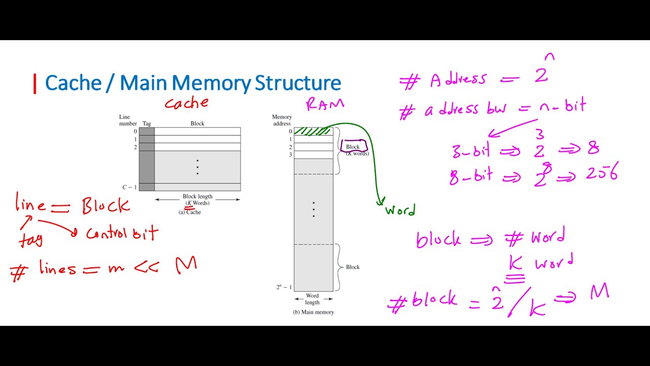 COA |Chapter 04  Cache Memory Part 03 | Cache Principles  بالعربي