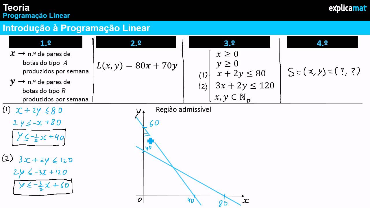 Introdução Programação Linear