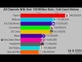 All Channels With Over 100 Million Subs | Subscriber Count History (2006-2023)