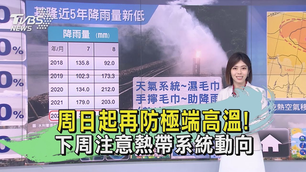 周日起再防極端高溫！下周注意熱帶系統動向