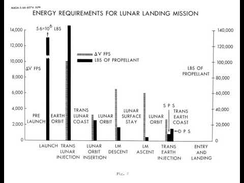 Delta-v budget | Wikipedia audio article