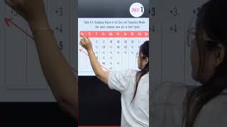 Trick to learn Oxidation states of d Block Elements #jee1