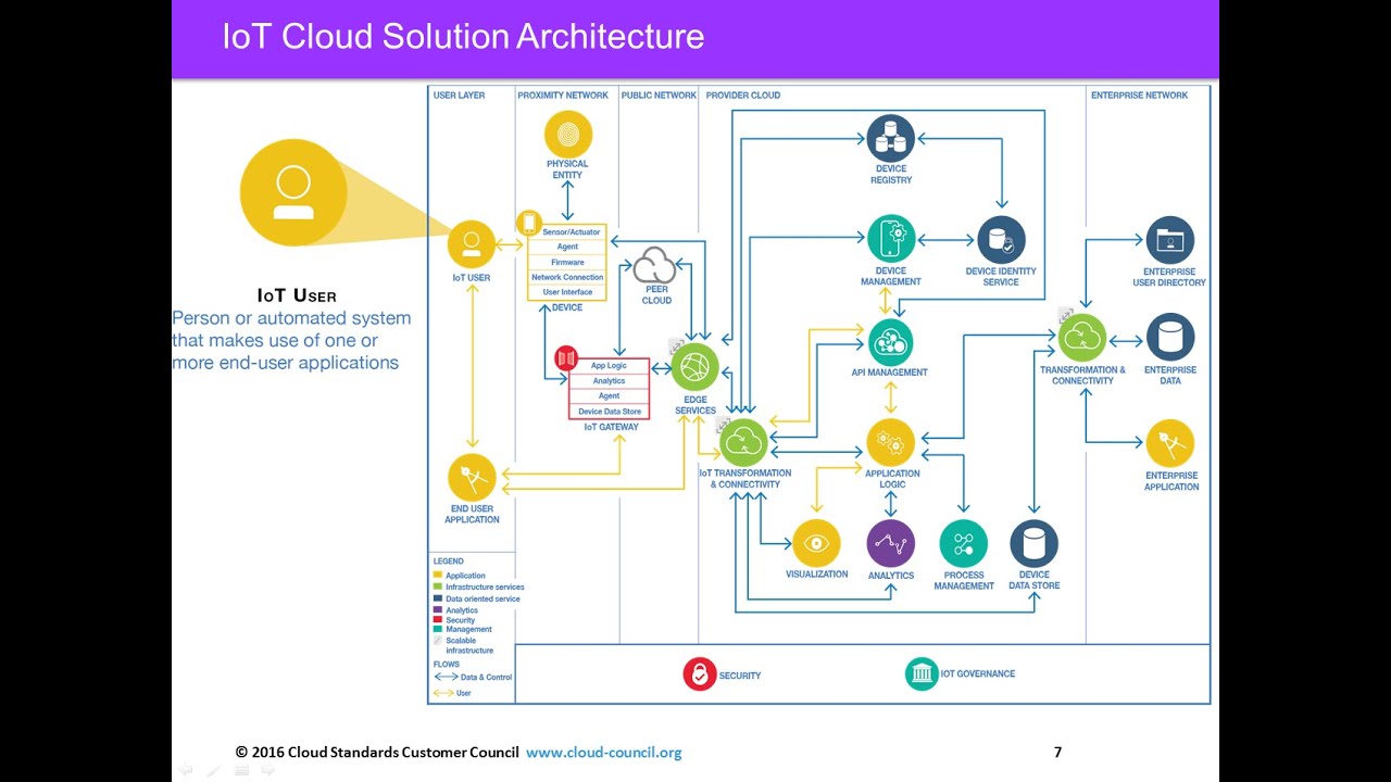 CSCC Webinar: Cloud Customer Architecture for IoT