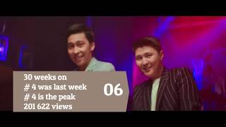 KAZAKHSTAN TOP 40 SONGS - Music Chart (Popnable KZ)
