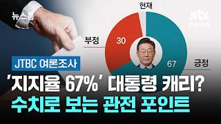 [JTBC 여론조사] '지지율 67%' 대통령 캐리? 수치로 보는 관전 포인트 / JTBC 뉴스룸