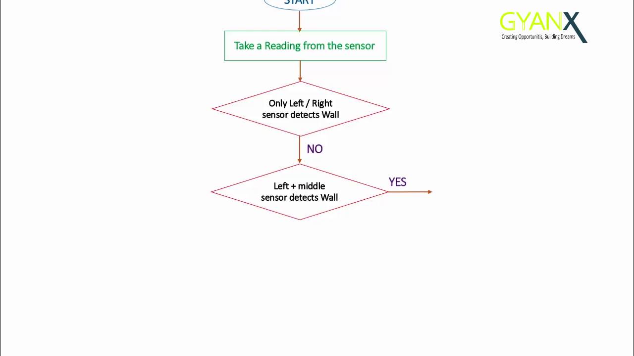 2  Flowchart  Wall Follower Robot