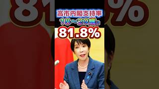 #高市内閣支持率⚡️若者に支持されまくりでヤバい#高市早苗#反応集#政治#Shorts