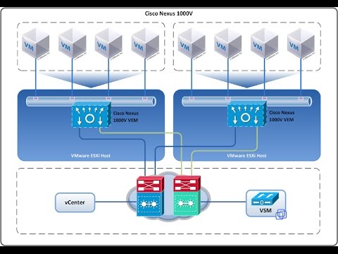 Cisco Nexus 1000V Installation and Basic Configuration