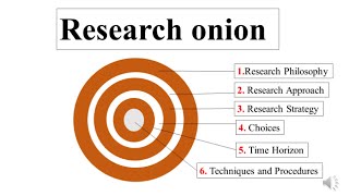 Research Onion |Research Philosophies| Research Onion by Saunders ||Re