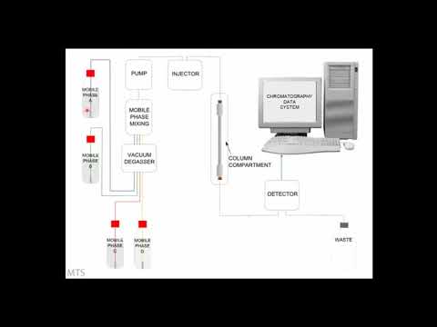 The HPLC Process simplified