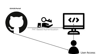 Download the video "Git error- Support for password authentication was removed - Github - Mac and Windows,Linux"