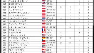 フギュアスケート世界選手権女子メダリスト一覧