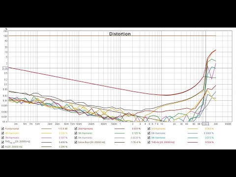 So testen Sie die Verstärkerverzerrung mit REW